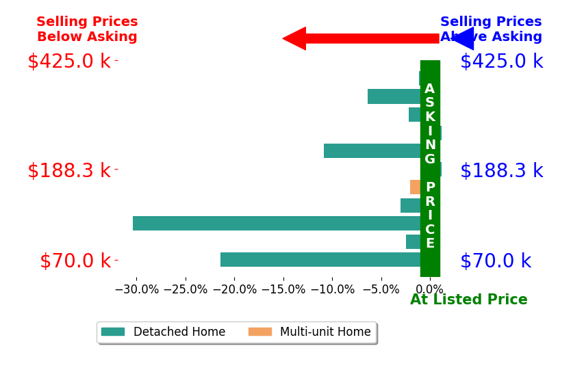Jodi St Clair's sold homes closed 7.3% below asking on average, with 0 homes above, 9 below, and 2 at asking price.