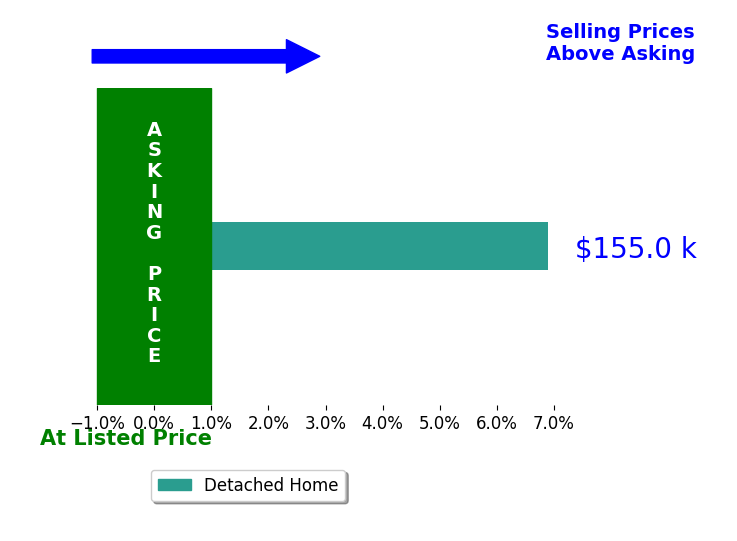 Betsy AsburyParsons's sold homes closed 6.9% above asking on average, with 1 homes above, 0 below, and 0 at asking price.
