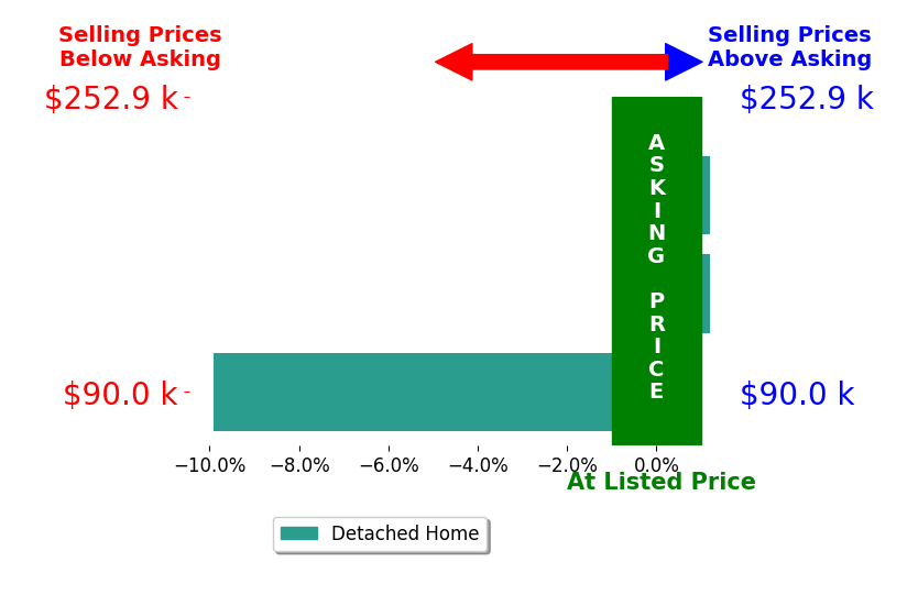 Brittani Rupe's sold homes closed 2.9% below asking on average, with 1 homes above, 1 below, and 1 at asking price.