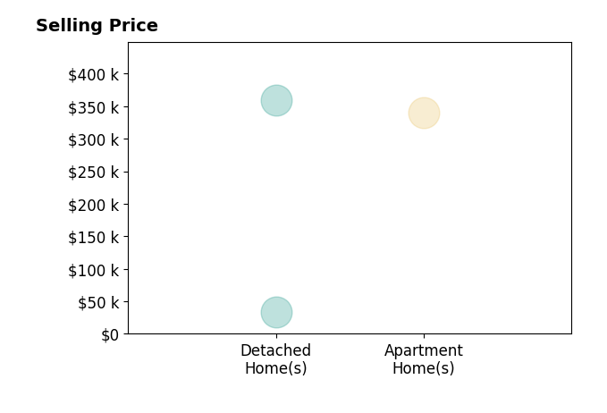 Samantha Siddiqi's sold homes include detached homes from $33K to $359K, apartment homes at $340K.