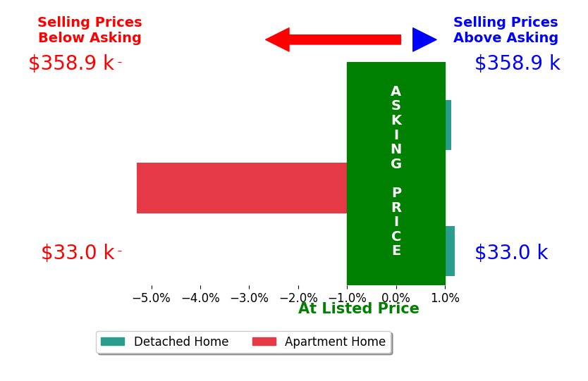 Samantha Siddiqi's sold homes closed 1.4% below asking on average, with 1 homes above, 1 below, and 1 at asking price.