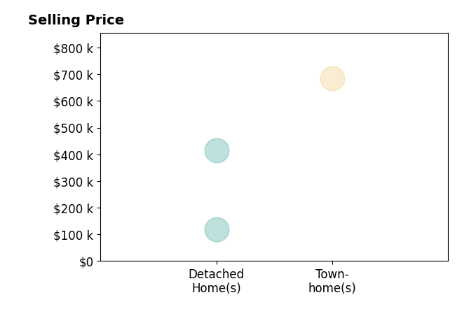 Leder Stokes's sold homes include detached homes from $120K to $415K, townhomes at $684K.
