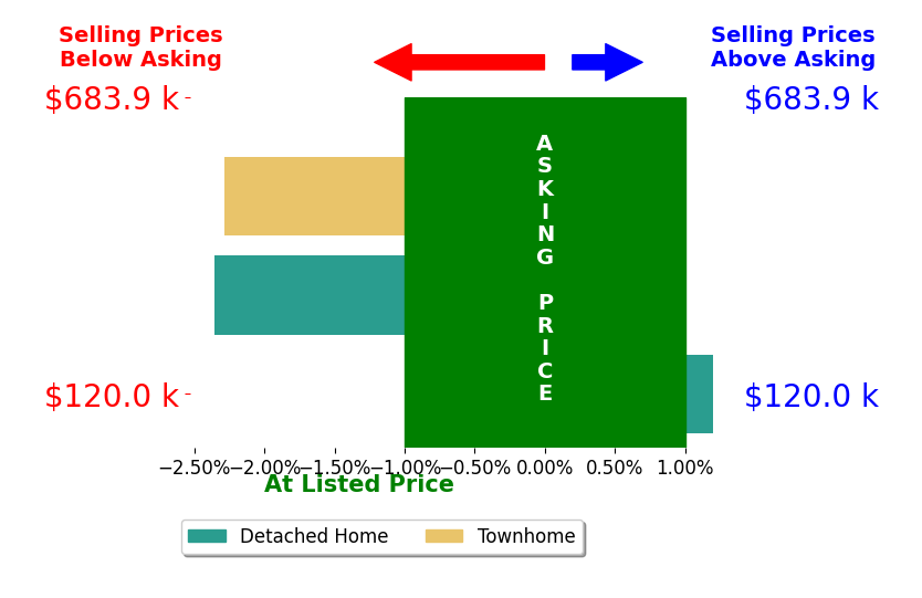 Leder Stokes's sold homes closed 1.5% below asking on average, with 0 homes above, 2 below, and 1 at asking price.