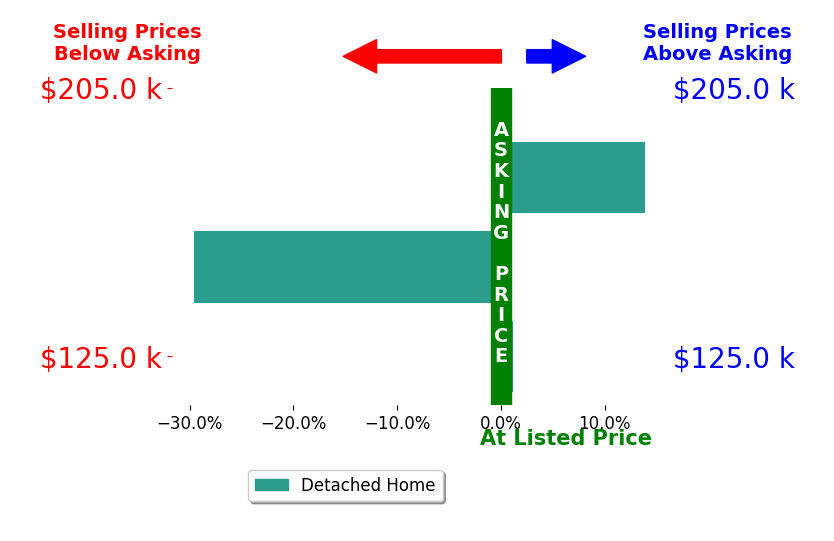 Hanna Rudzinsky's sold homes closed 5.2% below asking on average, with 1 homes above, 1 below, and 1 at asking price.
