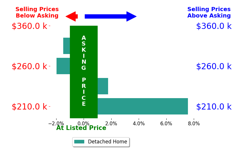 Melissa Babcock's sold homes closed 1.5% above asking on average, with 2 homes above, 2 below, and 0 at asking price.