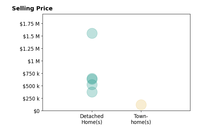 Kym Trest's sold homes include detached homes from $375K to $1.6M, townhomes at $120K.