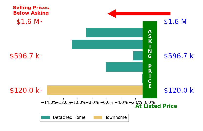 Kym Trest's sold homes closed 7.2% below asking on average, with 0 homes above, 6 below, and 0 at asking price.