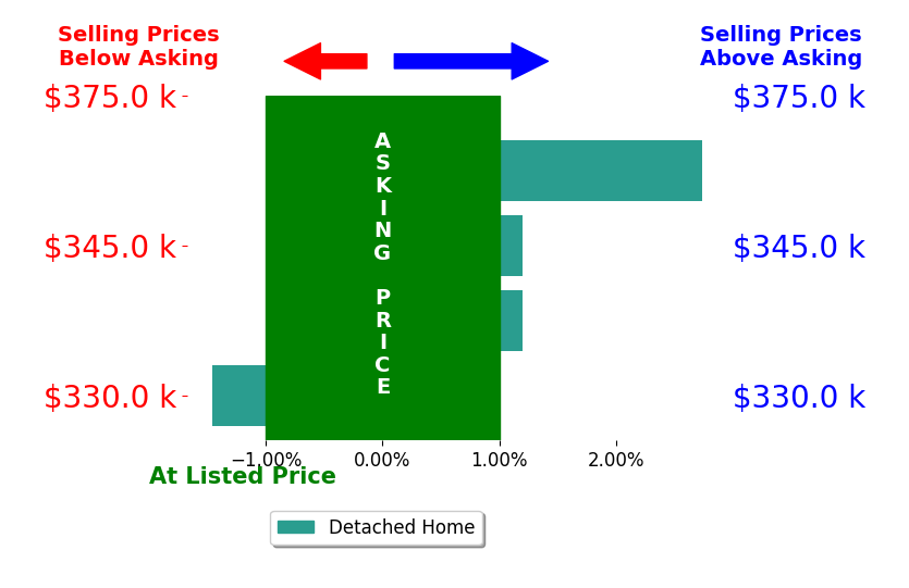 Joseph Pollard's sold homes closed 0.3% above asking on average, with 1 homes above, 1 below, and 2 at asking price.