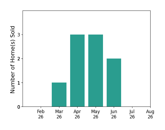 Jared Giddens sold 1 home in March 2026, 3 homes in April 2026, 3 homes in May 2026, 2 homes in June 2026, for a total of 9 homes.