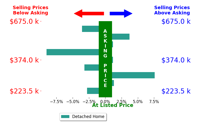 Jared Giddens's sold homes closed 0.8% below asking on average, with 3 homes above, 4 below, and 2 at asking price.