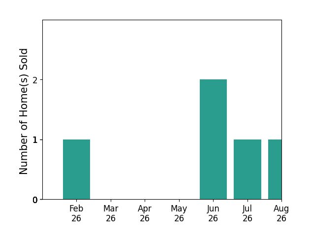 Madison Reich sold 2 homes in February 2026, 2 homes in June 2026, 1 home in July 2026, 1 home in August 2026, for a total of 6 homes.