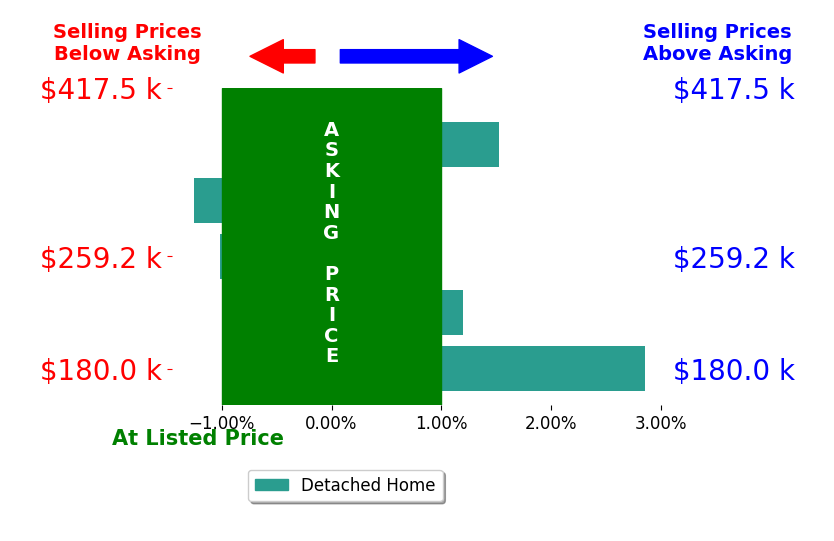 Madison Reich's sold homes closed 1.3% below asking on average, with 2 homes above, 3 below, and 1 at asking price.