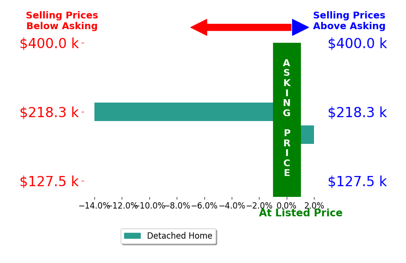 Devin Scott's sold homes closed 6.0% below asking on average, with 1 homes above, 1 below, and 0 at asking price.