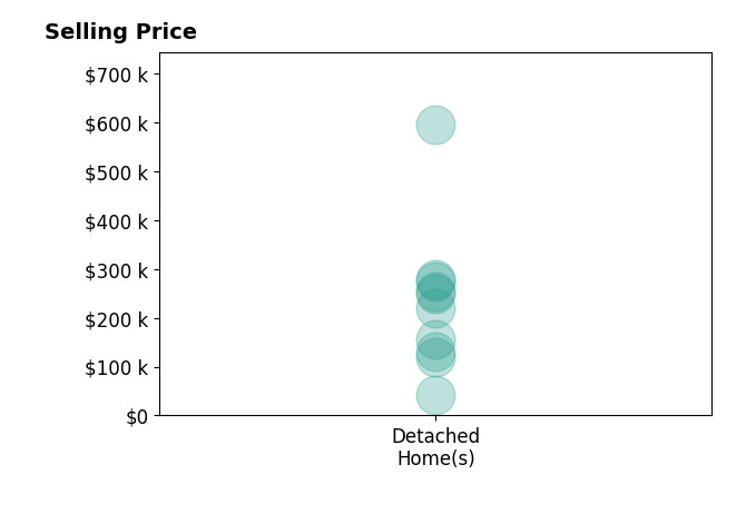 Krista Herring's sold homes include detached homes from $42K to $595K.