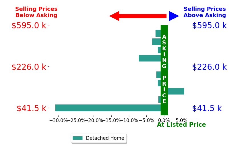 Krista Herring's sold homes closed 4.6% below asking on average, with 1 homes above, 8 below, and 1 at asking price.