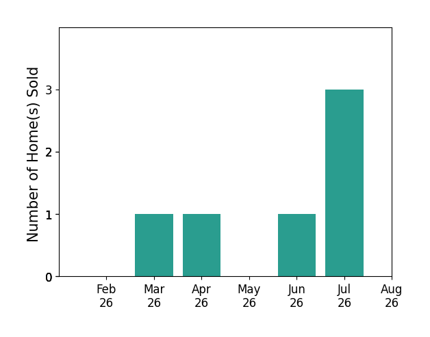 Julissa Rodriguez sold 1 home in March 2026, 1 home in April 2026, 1 home in June 2026, 3 homes in July 2026, for a total of 6 homes.