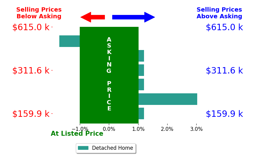 Julissa Rodriguez's sold homes closed 0.1% above asking on average, with 1 homes above, 1 below, and 4 at asking price.