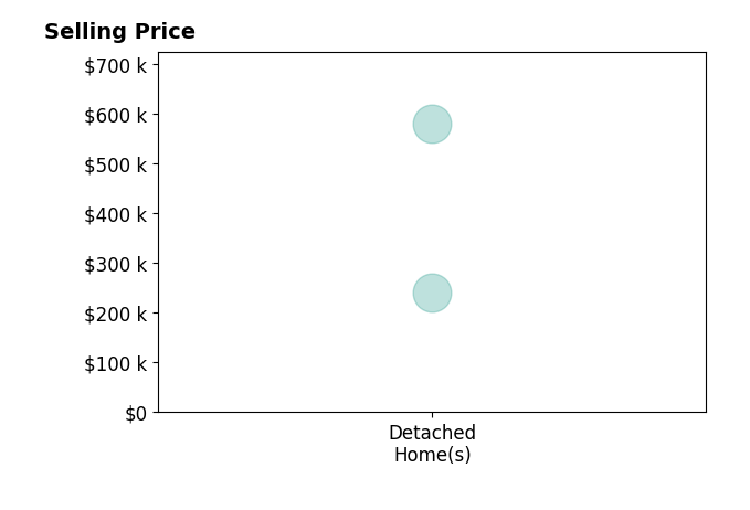 Paige Tanner's sold homes include detached homes from $241K to $579K.