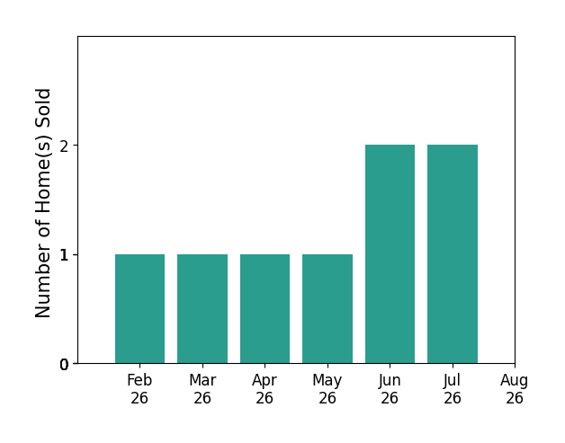 Trinette Parker sold 1 home in February 2026, 1 home in March 2026, 1 home in April 2026, 1 home in May 2026, 2 homes in June 2026, 2 homes in July 2026, for a total of 8 homes.