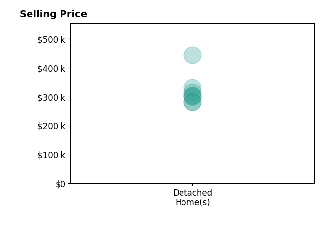 Trinette Parker's sold homes include detached homes from $282K to $443K.