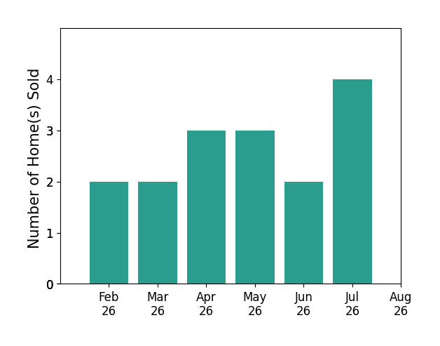 Kelly Cummings sold 2 homes in February 2026, 2 homes in March 2026, 3 homes in April 2026, 3 homes in May 2026, 2 homes in June 2026, 4 homes in July 2026, for a total of 16 homes.
