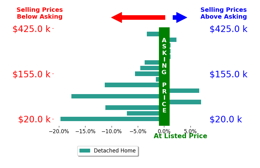 Kelly Cummings's sold homes closed 4.4% below asking on average, with 3 homes above, 10 below, and 3 at asking price.