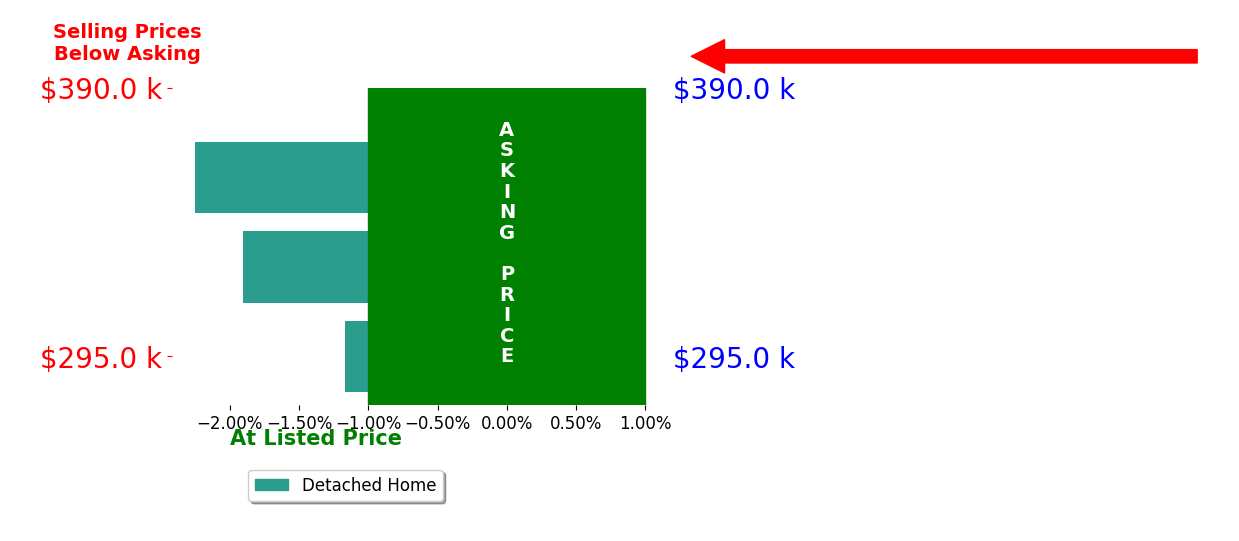 Kelly Patrick's sold homes closed 1.8% below asking on average, with 0 homes above, 3 below, and 0 at asking price.