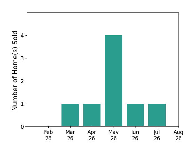 Melanie Bunting sold 1 home in March 2026, 1 home in April 2026, 4 homes in May 2026, 1 home in June 2026, 1 home in July 2026, for a total of 8 homes.