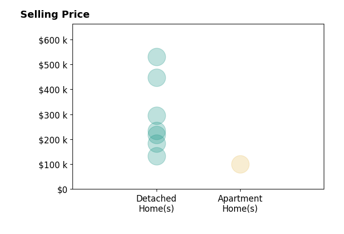 Melanie Bunting's sold homes include detached homes from $132K to $530K, apartment homes at $101K.