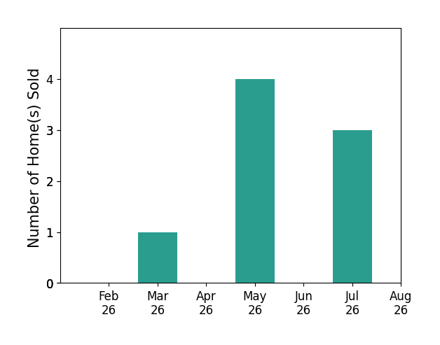 Dan Demers sold 1 home in March 2026, 4 homes in May 2026, 3 homes in July 2026, for a total of 8 homes.