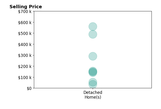 Dan Demers's sold homes include detached homes from $35K to $560K.