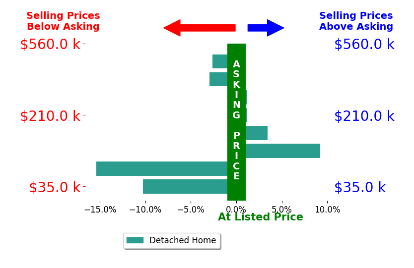 Dan Demers's sold homes closed 2.4% below asking on average, with 2 homes above, 4 below, and 2 at asking price.