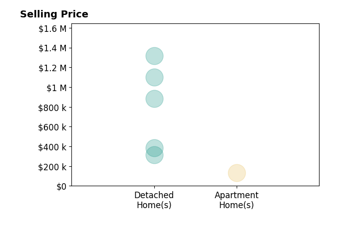 Brooke Butler's sold homes include apartment homes at $135K, detached homes from $315K to $1.3M.