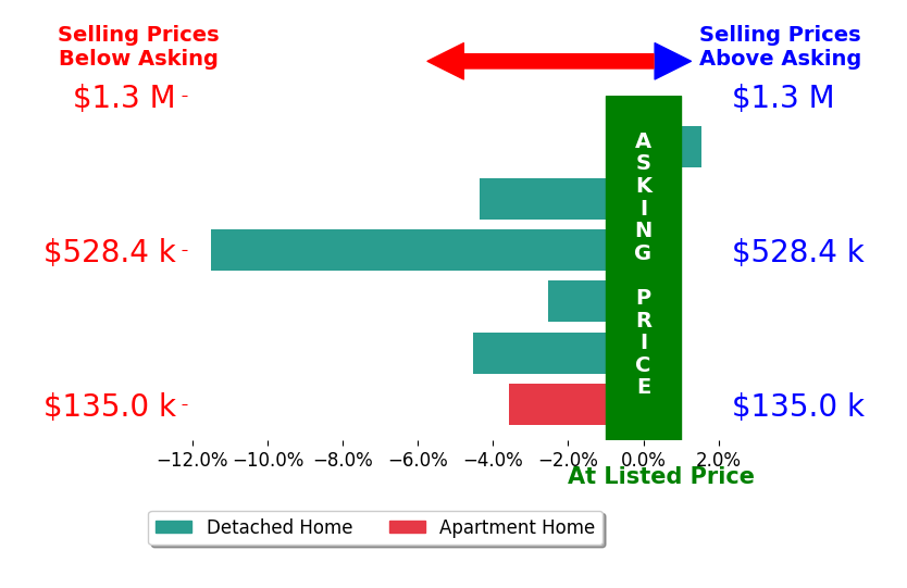 Brooke Butler's sold homes closed 4.2% below asking on average, with 1 homes above, 5 below, and 0 at asking price.