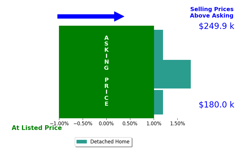 Matthew White's sold homes closed 0.6% above asking on average, with 1 homes above, 0 below, and 2 at asking price.