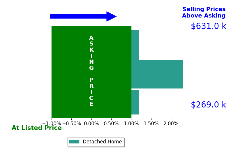 Joy Cave's sold homes closed 1.1% above asking on average, with 1 homes above, 0 below, and 2 at asking price.