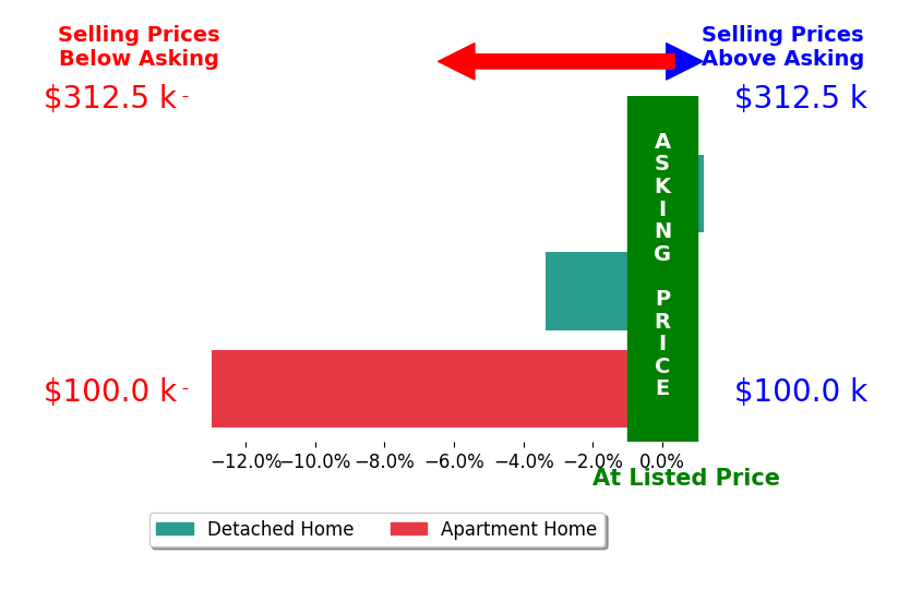 Brooke Fountain's sold homes closed 5.4% below asking on average, with 0 homes above, 2 below, and 1 at asking price.