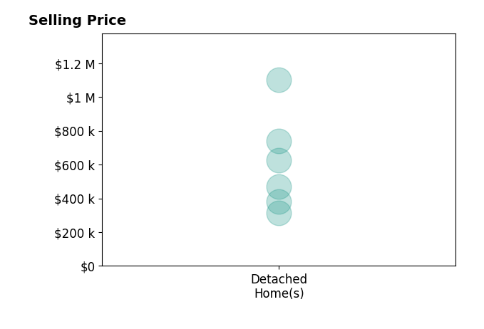 Chris King's sold homes include detached homes from $315K to $1.1M.