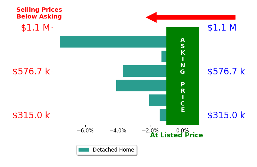 Chris King's sold homes closed 3.4% below asking on average, with 0 homes above, 6 below, and 0 at asking price.