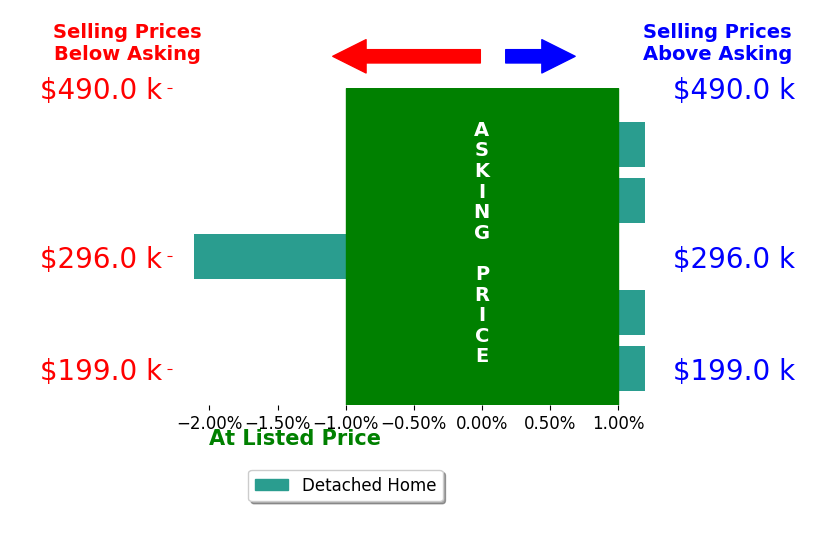 Annette Oden's sold homes closed 0.7% below asking on average, with 0 homes above, 1 below, and 4 at asking price.