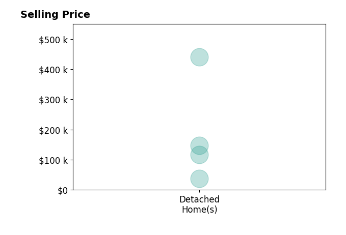 Sherry Andress's sold homes include detached homes from $38K to $440K.