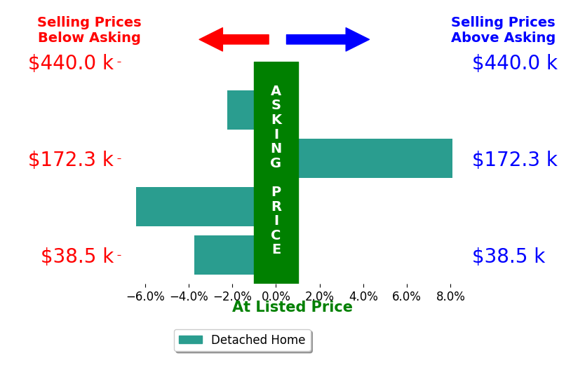 Sherry Andress's sold homes closed 1.1% below asking on average, with 1 homes above, 3 below, and 0 at asking price.