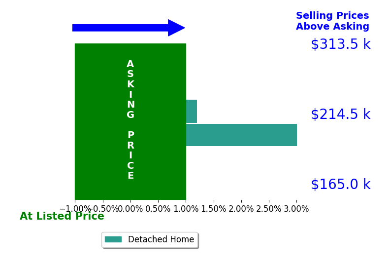 Doug Adams's sold homes closed 1.3% above asking on average, with 1 homes above, 0 below, and 1 at asking price.