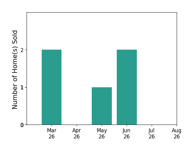 Marisa Varley sold 2 homes in March 2026, 1 home in May 2026, 2 homes in June 2026, for a total of 5 homes.