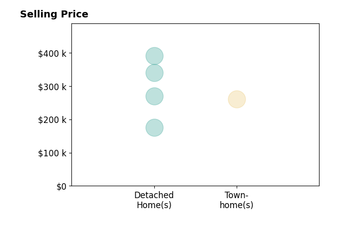 Marisa Varley's sold homes include detached homes from $175K to $390K, townhomes at $261K.