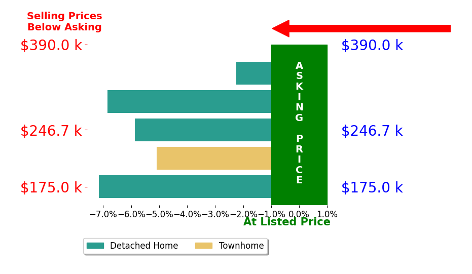 Marisa Varley's sold homes closed 5.4% below asking on average, with 0 homes above, 5 below, and 0 at asking price.