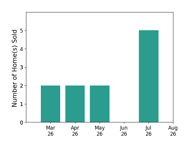 Bradley Comstock sold 2 homes in March 2026, 2 homes in April 2026, 2 homes in May 2026, 5 homes in July 2026, for a total of 11 homes.