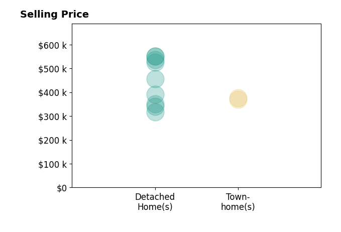 Bradley Comstock's sold homes include detached homes from $318K to $550K, townhomes from $370K to $375K.
