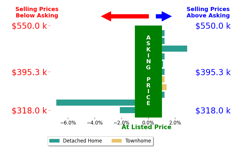Bradley Comstock's sold homes closed 0.3% below asking on average, with 3 homes above, 2 below, and 6 at asking price.