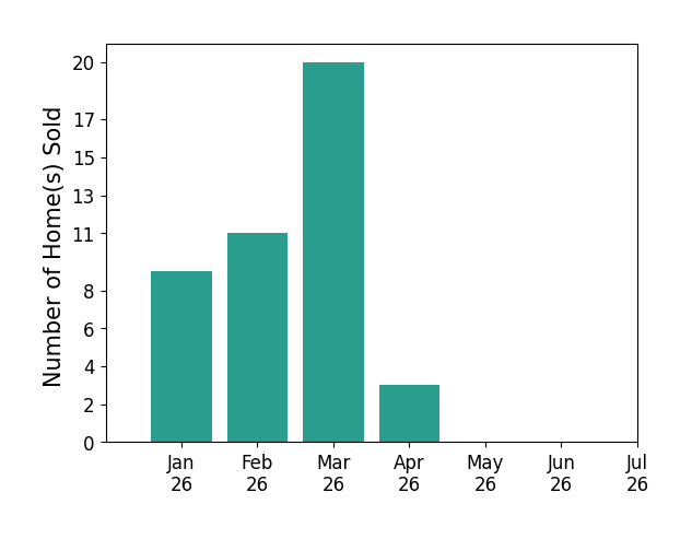 Bar chart of total home sales by Brooks Sears over the past 12 months